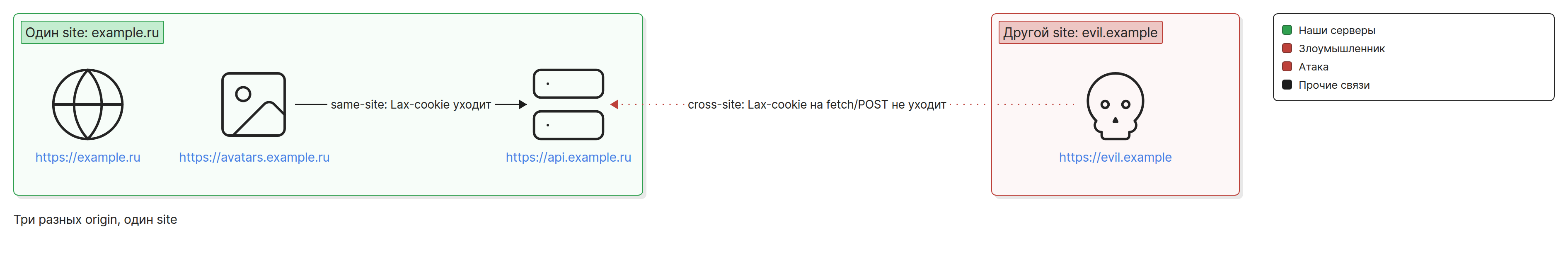 Один site example.ru с тремя origin и чужой site evil.example